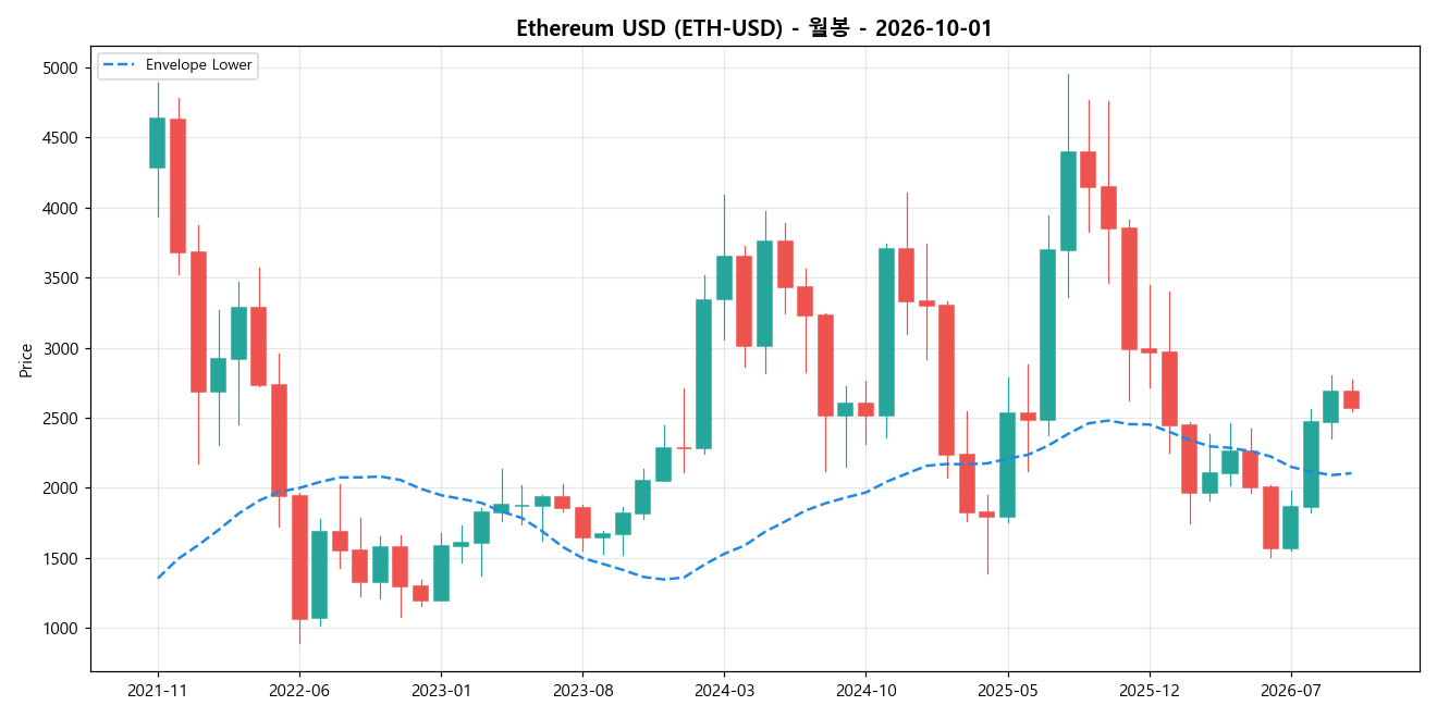 Ethereum USD 월봉 차트