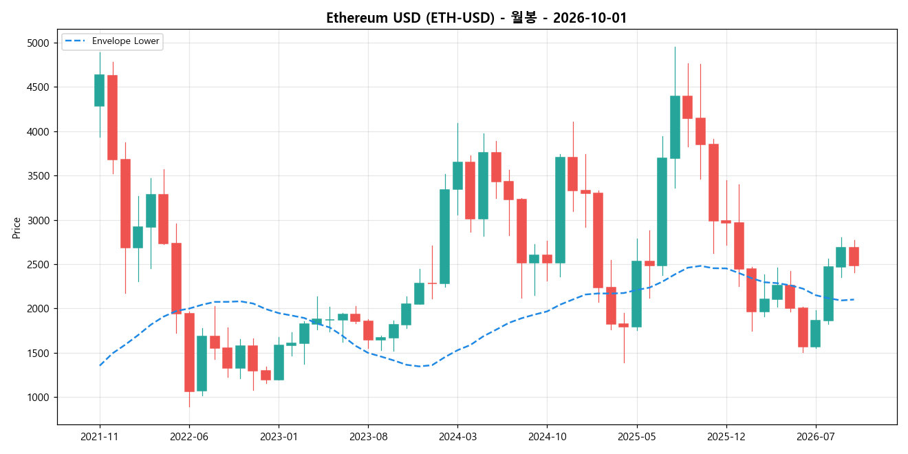Ethereum USD 월봉 차트