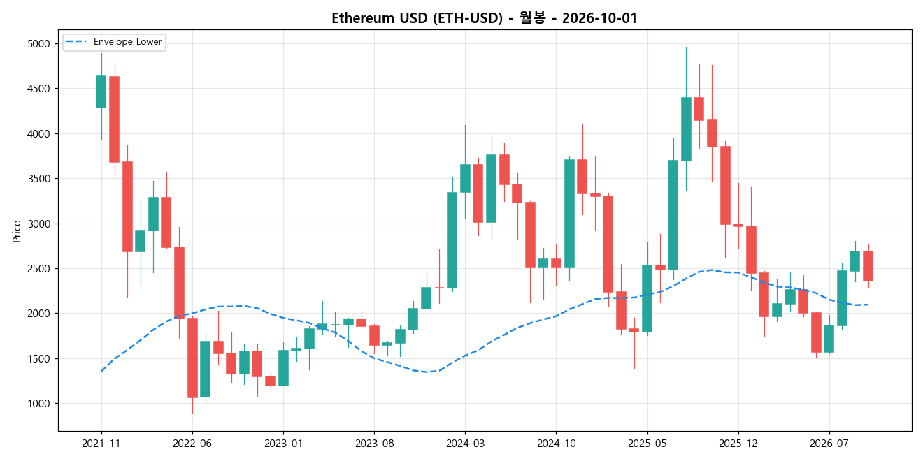Ethereum USD 월봉 차트