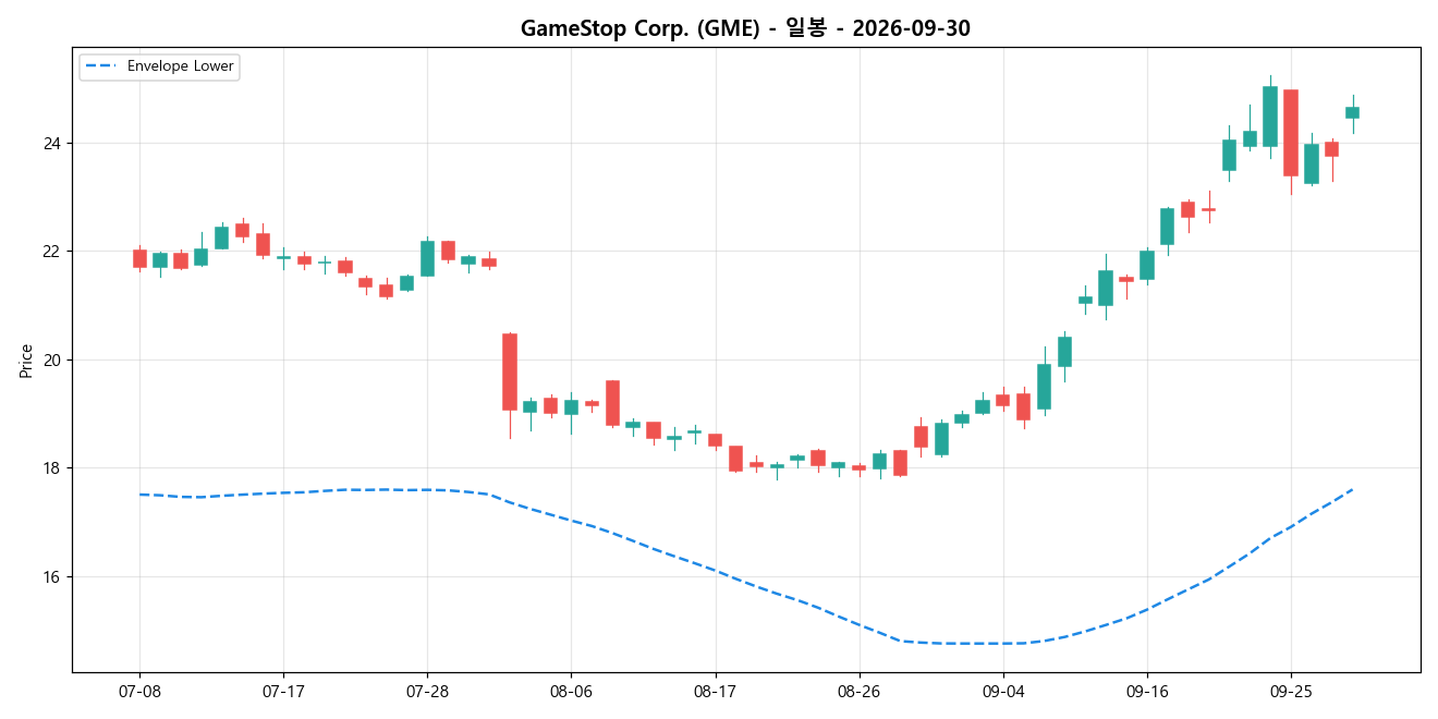 GameStop Corp. 일봉 차트