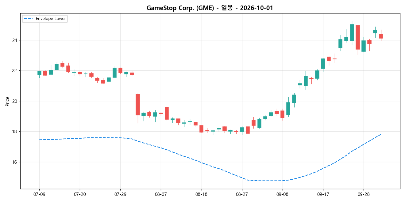 GameStop Corp. 일봉 차트