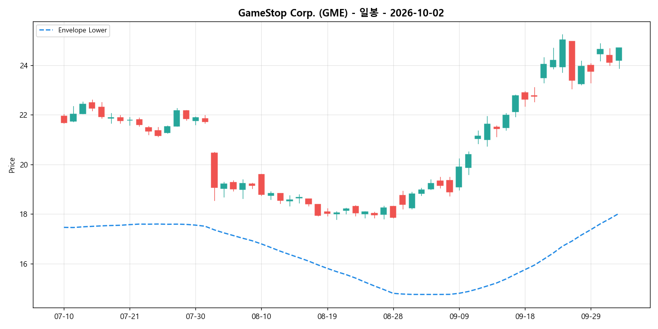GameStop Corp. 일봉 차트