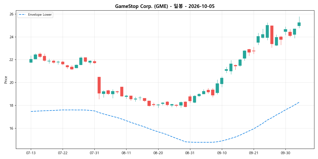 GameStop Corp. 일봉 차트