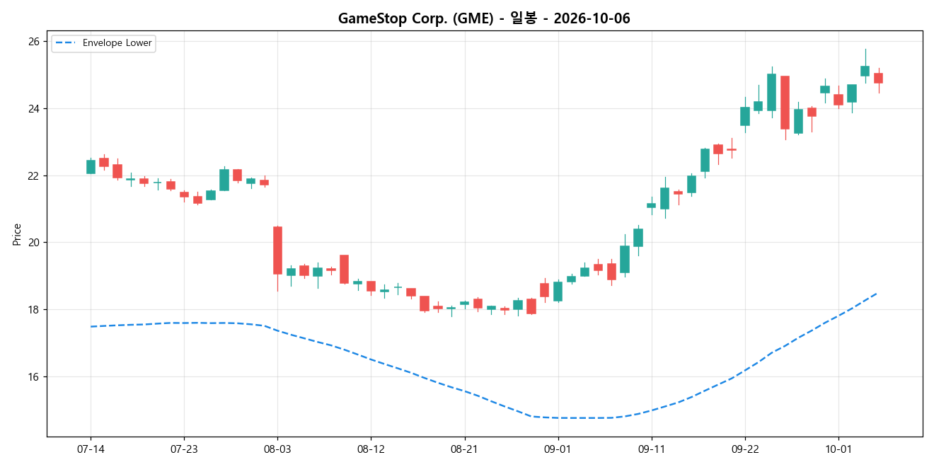 GameStop Corp. 일봉 차트