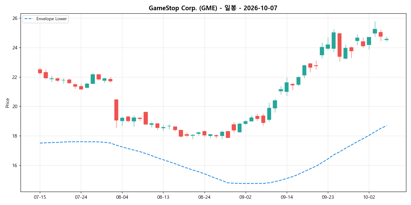 GameStop Corp. 일봉 차트