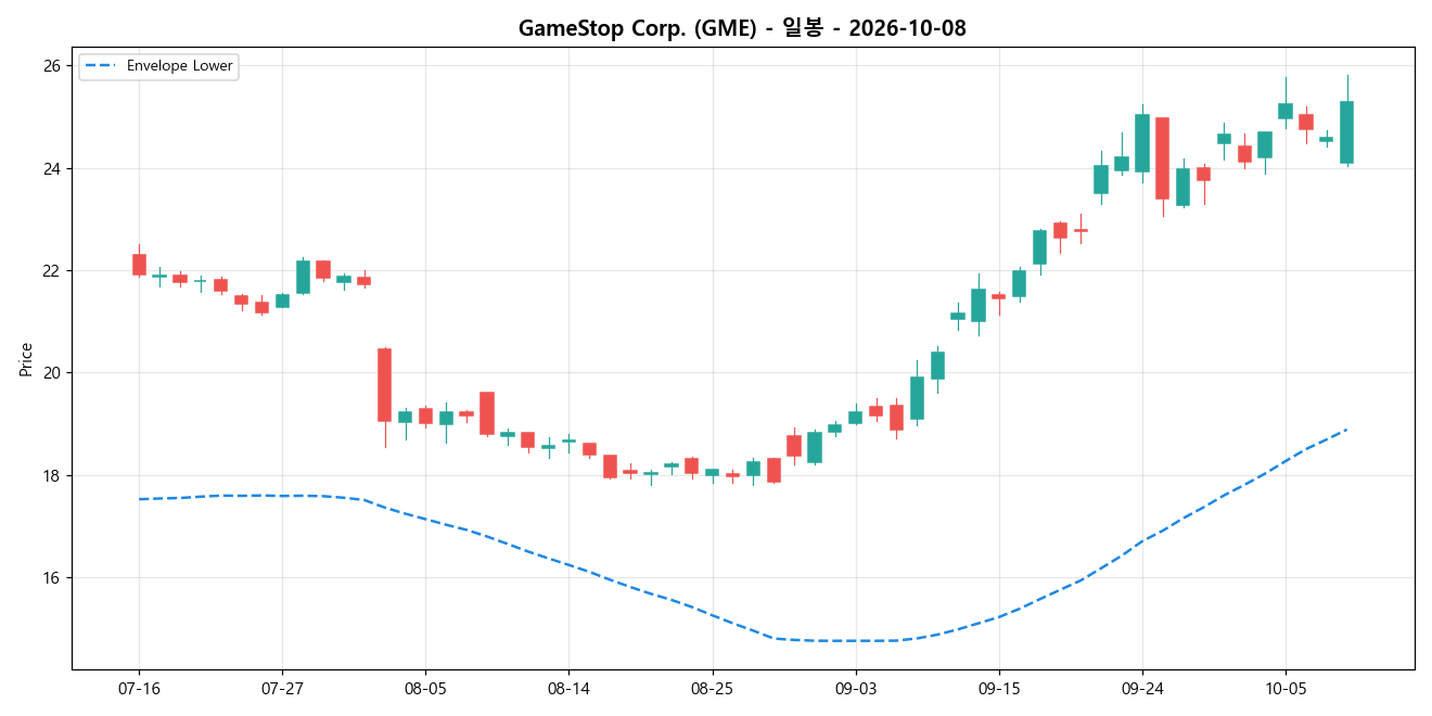 GameStop Corp. 일봉 차트