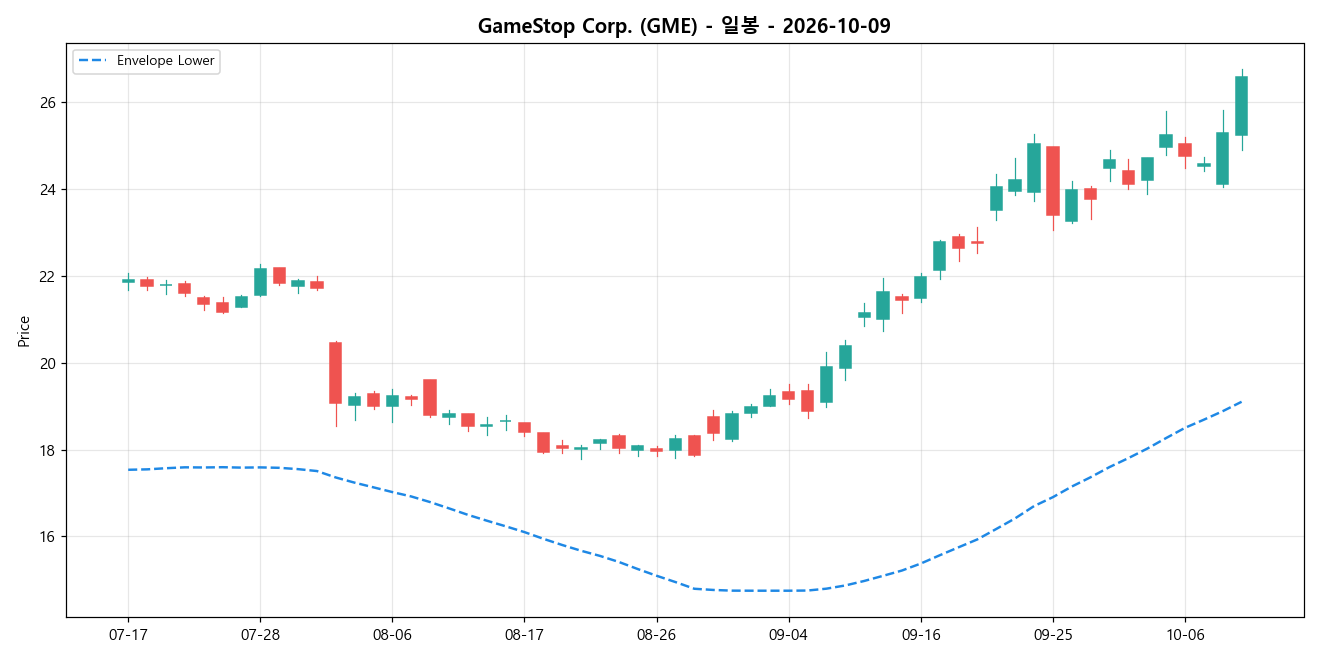 GameStop Corp. 일봉 차트