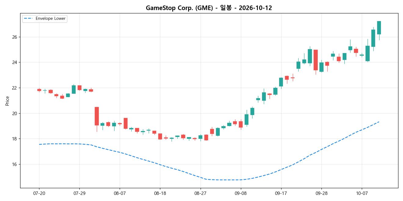GameStop Corp. 일봉 차트