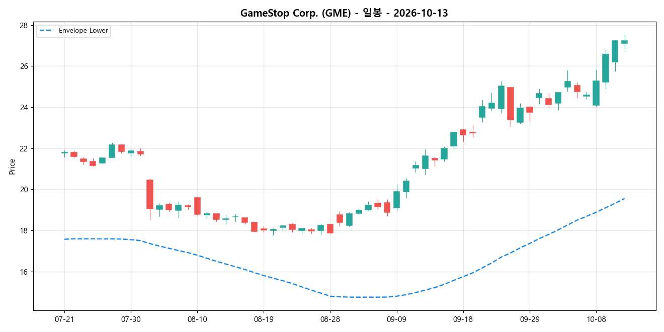 GameStop Corp. 일봉 차트