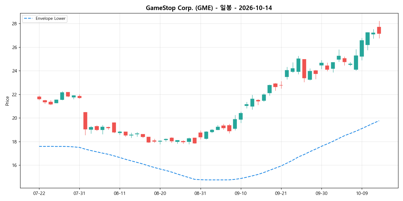 GameStop Corp. 일봉 차트