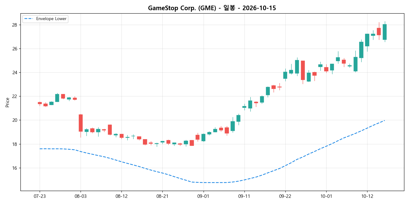 GameStop Corp. 일봉 차트