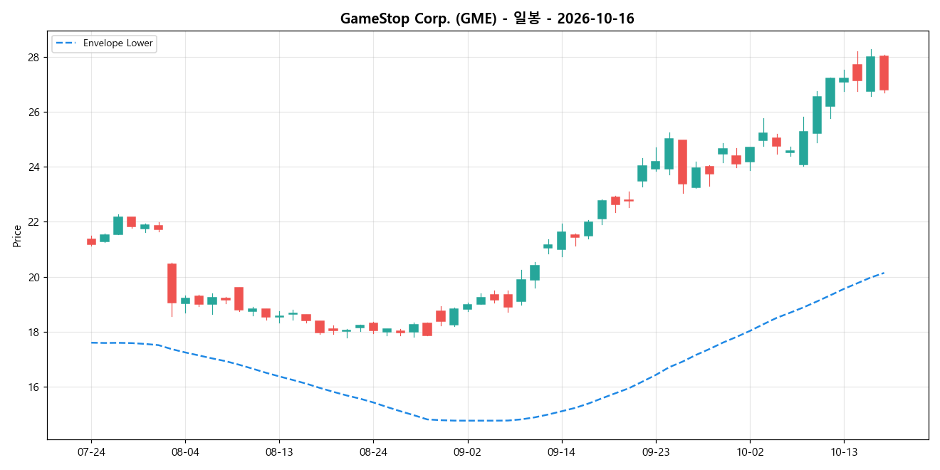 GameStop Corp. 일봉 차트
