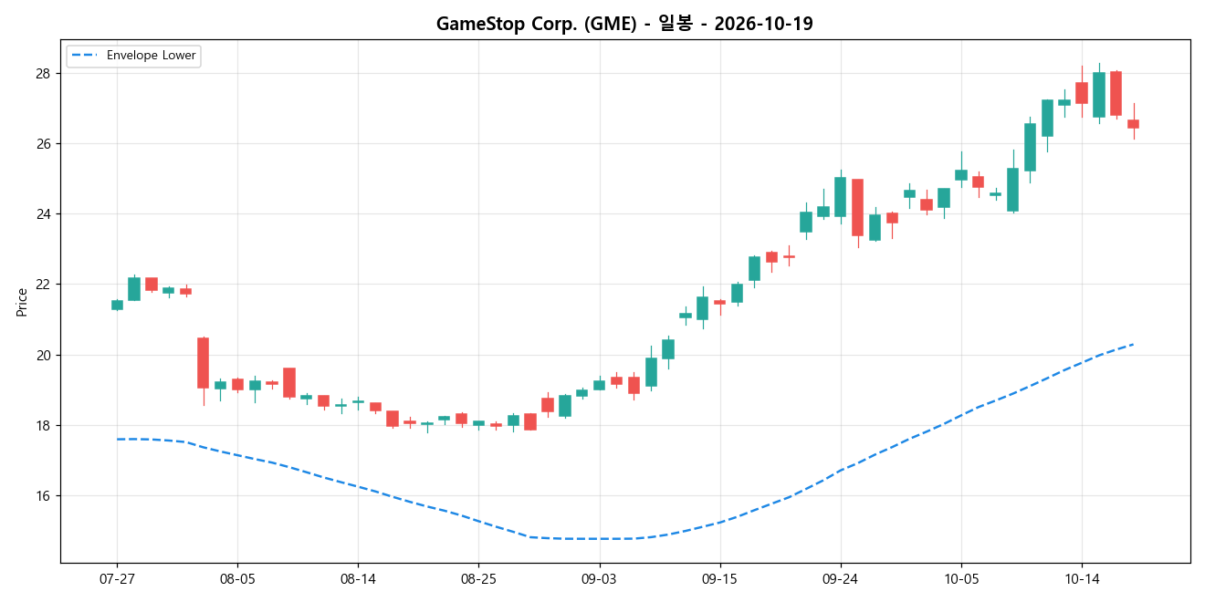 GameStop Corp. 일봉 차트