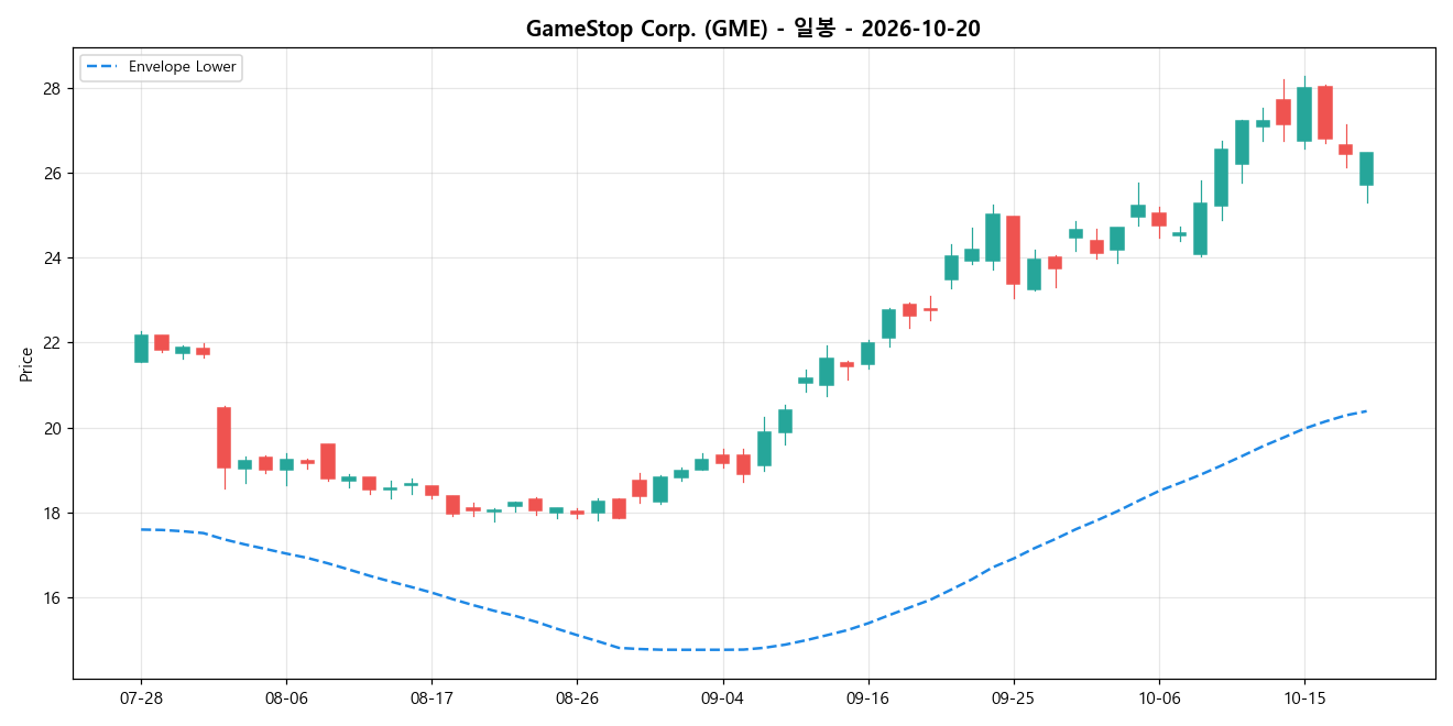 GameStop Corp. 일봉 차트