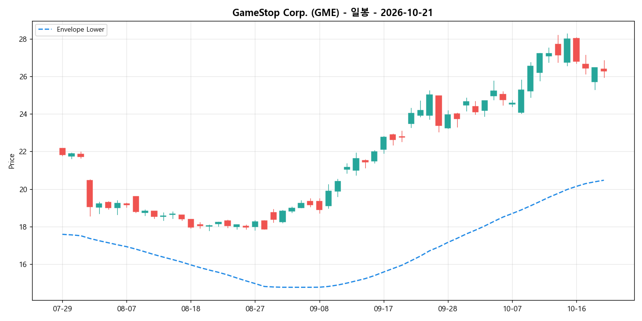 GameStop Corp. 일봉 차트