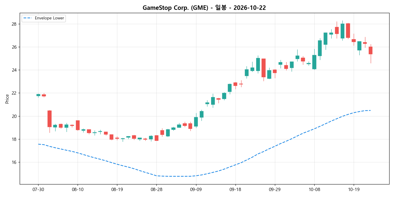 GameStop Corp. 일봉 차트