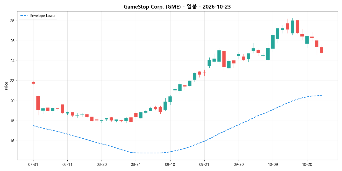 GameStop Corp. 일봉 차트