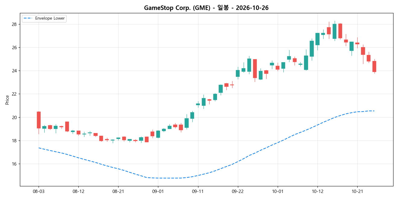 GameStop Corp. 일봉 차트