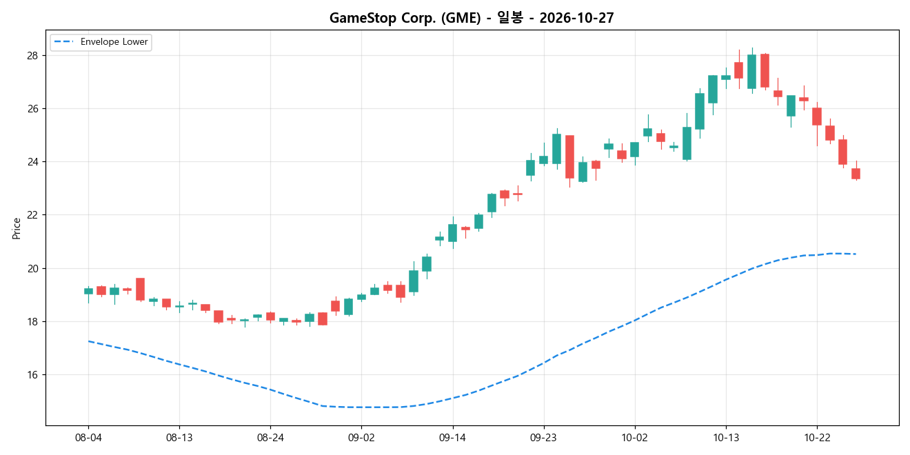 GameStop Corp. 일봉 차트