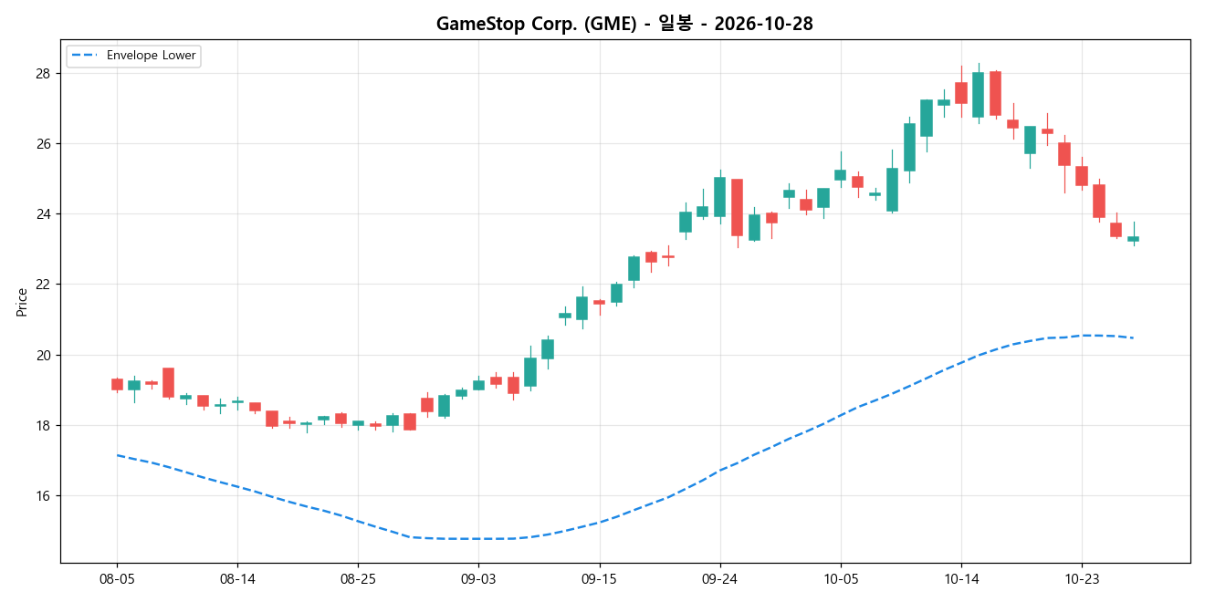 GameStop Corp. 일봉 차트
