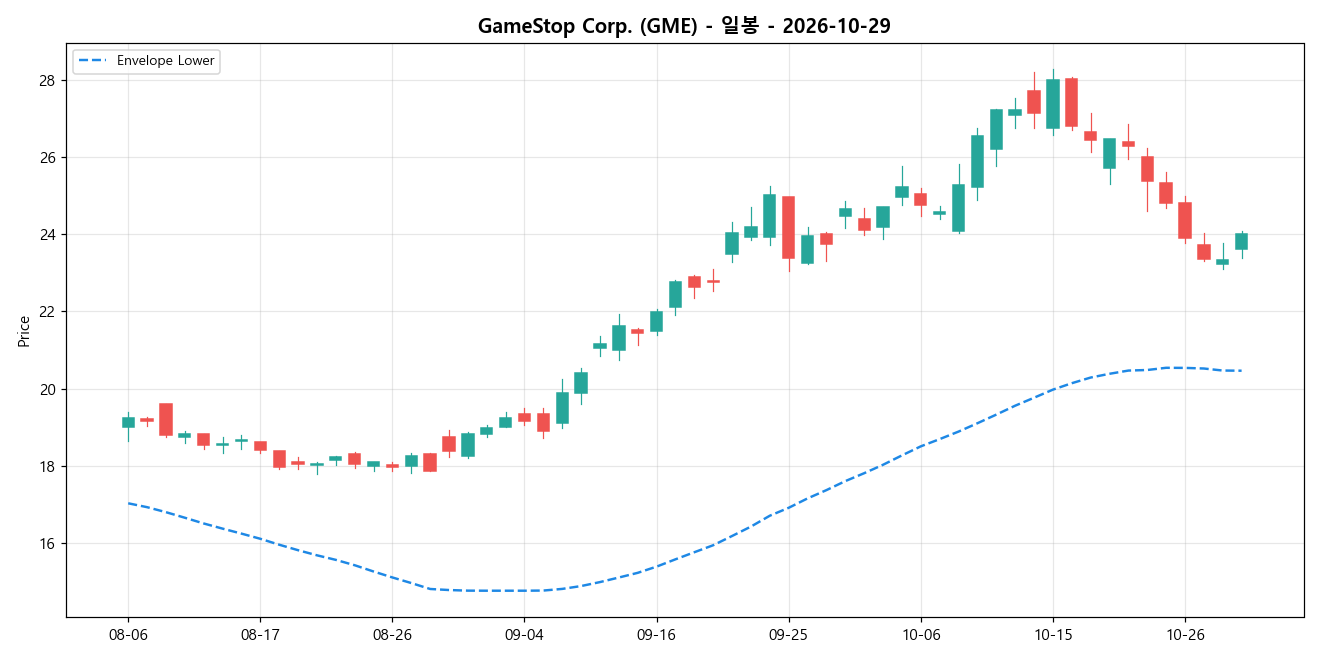 GameStop Corp. 일봉 차트