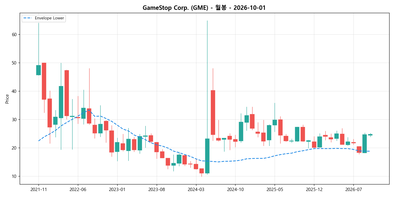 GameStop Corp. 월봉 차트