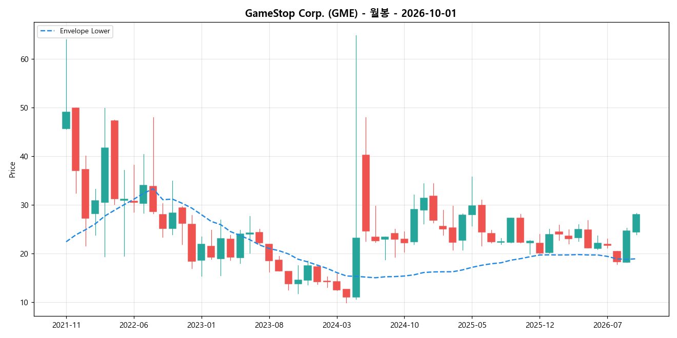 GameStop Corp. 월봉 차트
