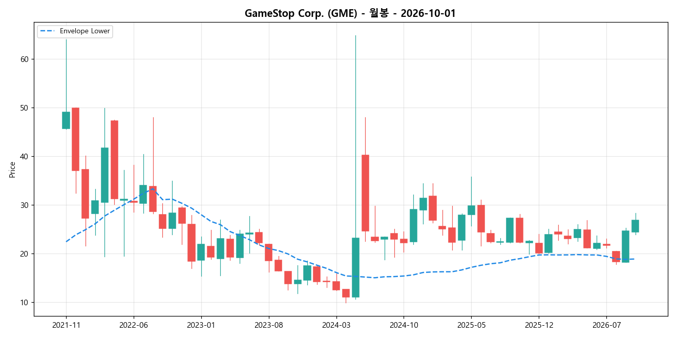 GameStop Corp. 월봉 차트