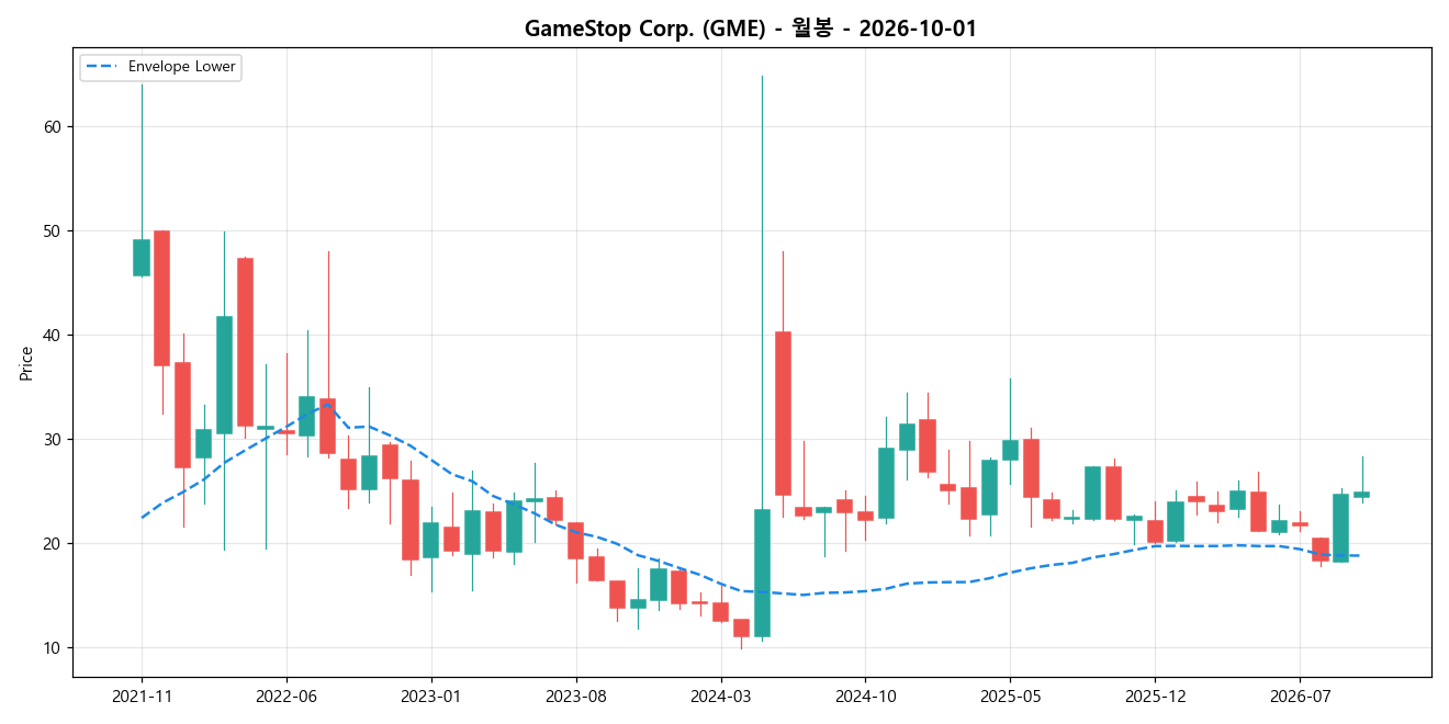 GameStop Corp. 월봉 차트