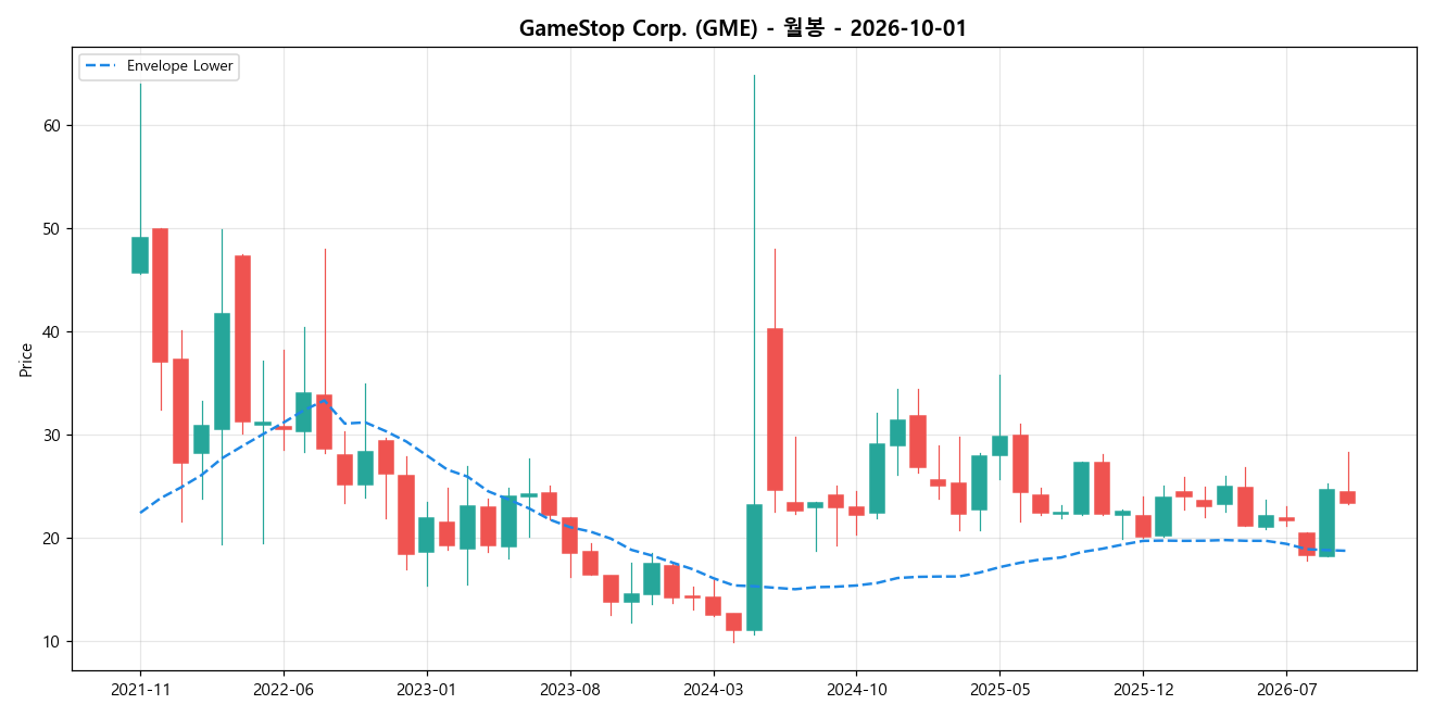 GameStop Corp. 월봉 차트