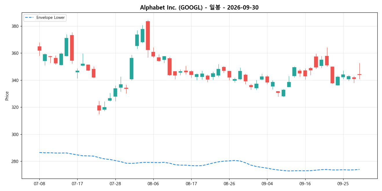 Alphabet Inc. 일봉 차트