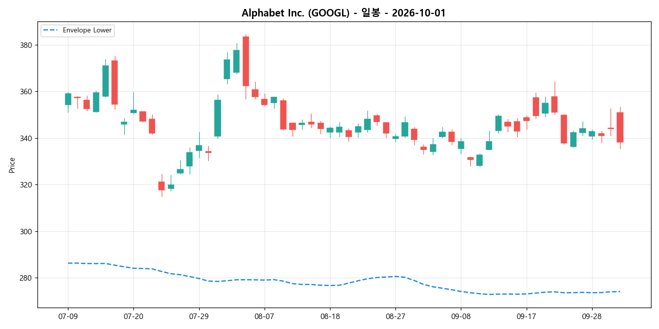 Alphabet Inc. 일봉 차트