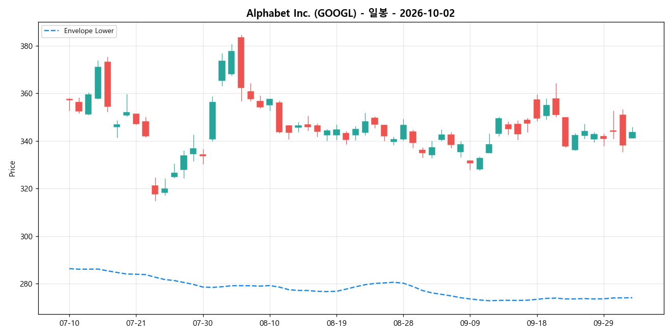 Alphabet Inc. 일봉 차트
