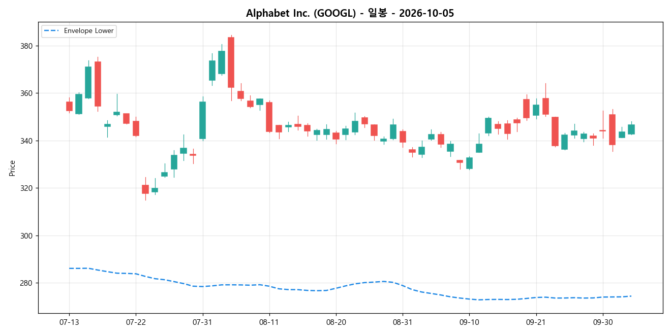 Alphabet Inc. 일봉 차트