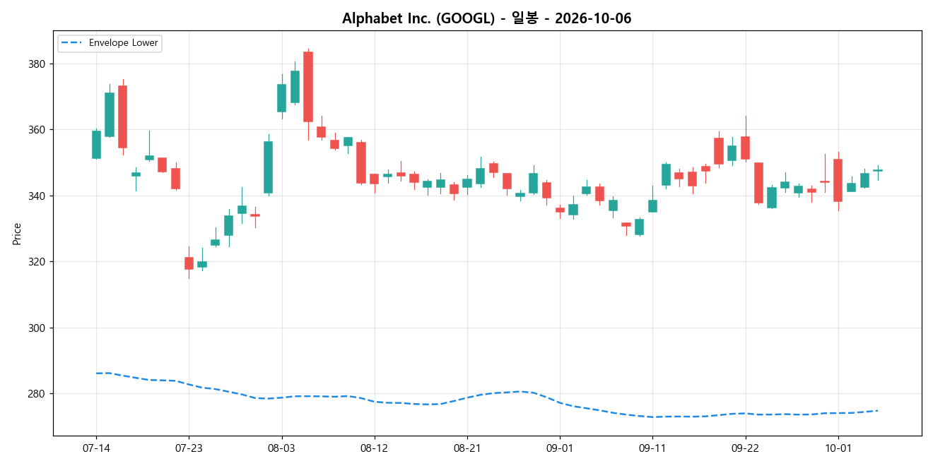 Alphabet Inc. 일봉 차트