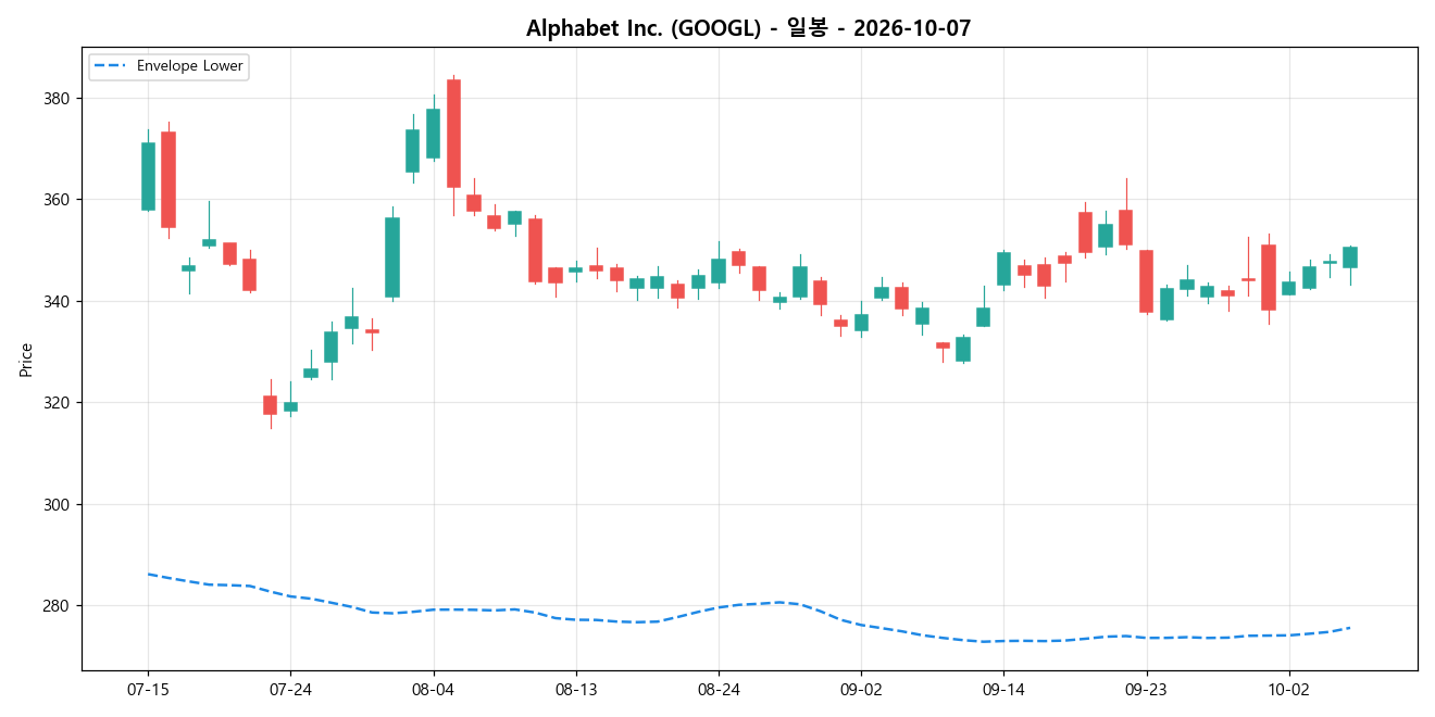 Alphabet Inc. 일봉 차트