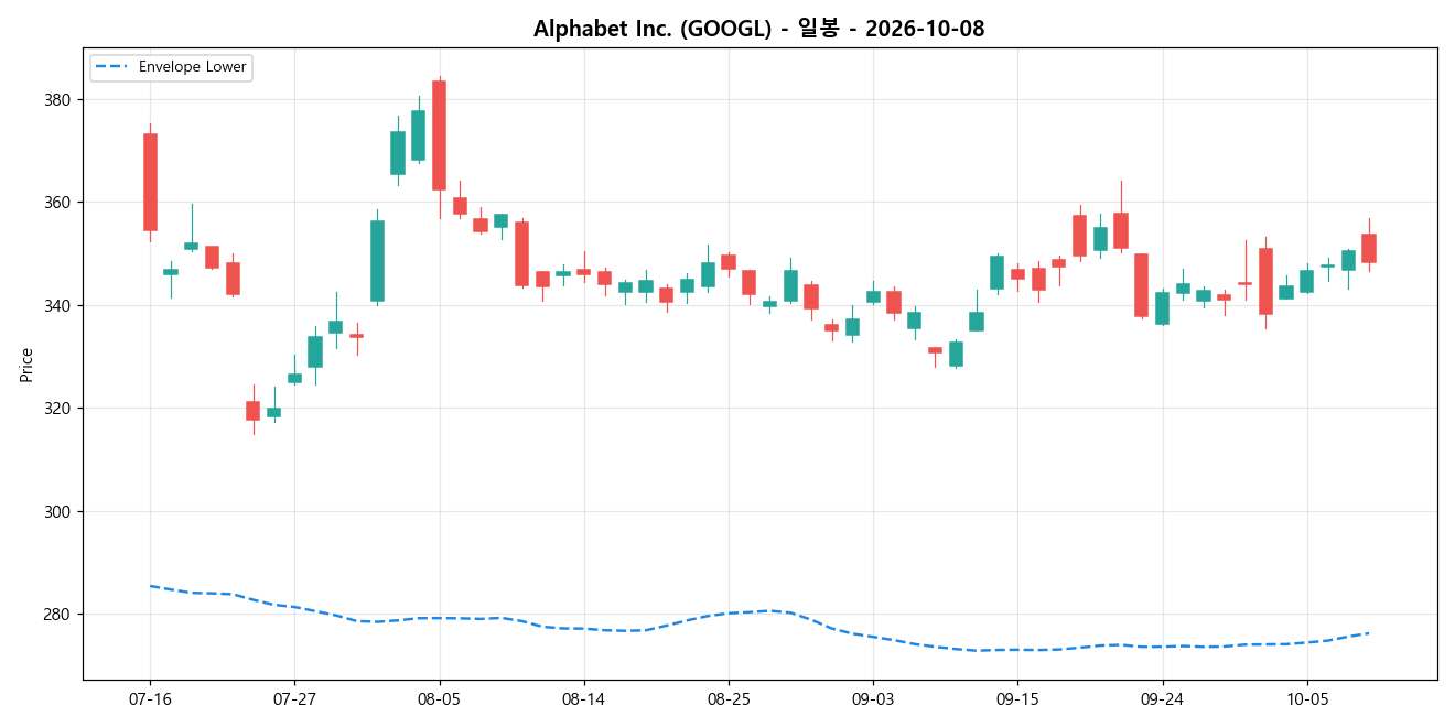Alphabet Inc. 일봉 차트