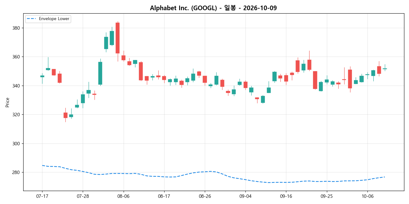 Alphabet Inc. 일봉 차트
