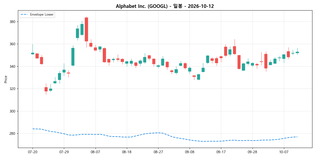Alphabet Inc. 일봉 차트
