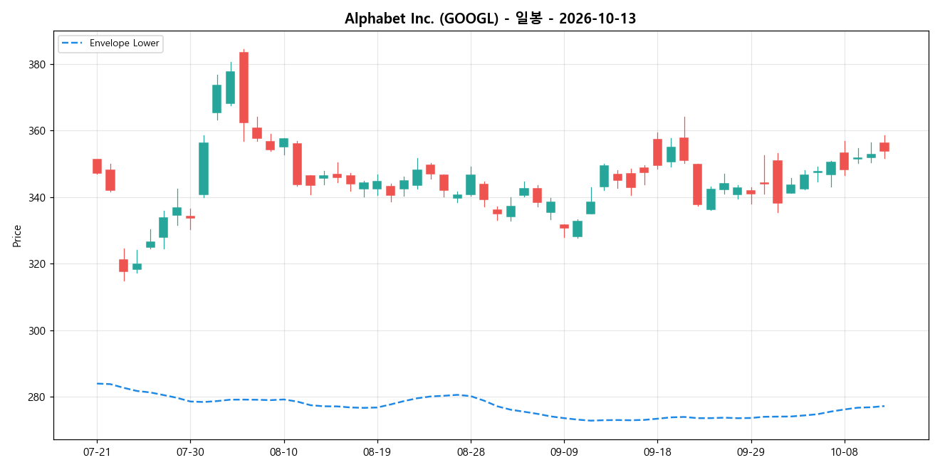 Alphabet Inc. 일봉 차트