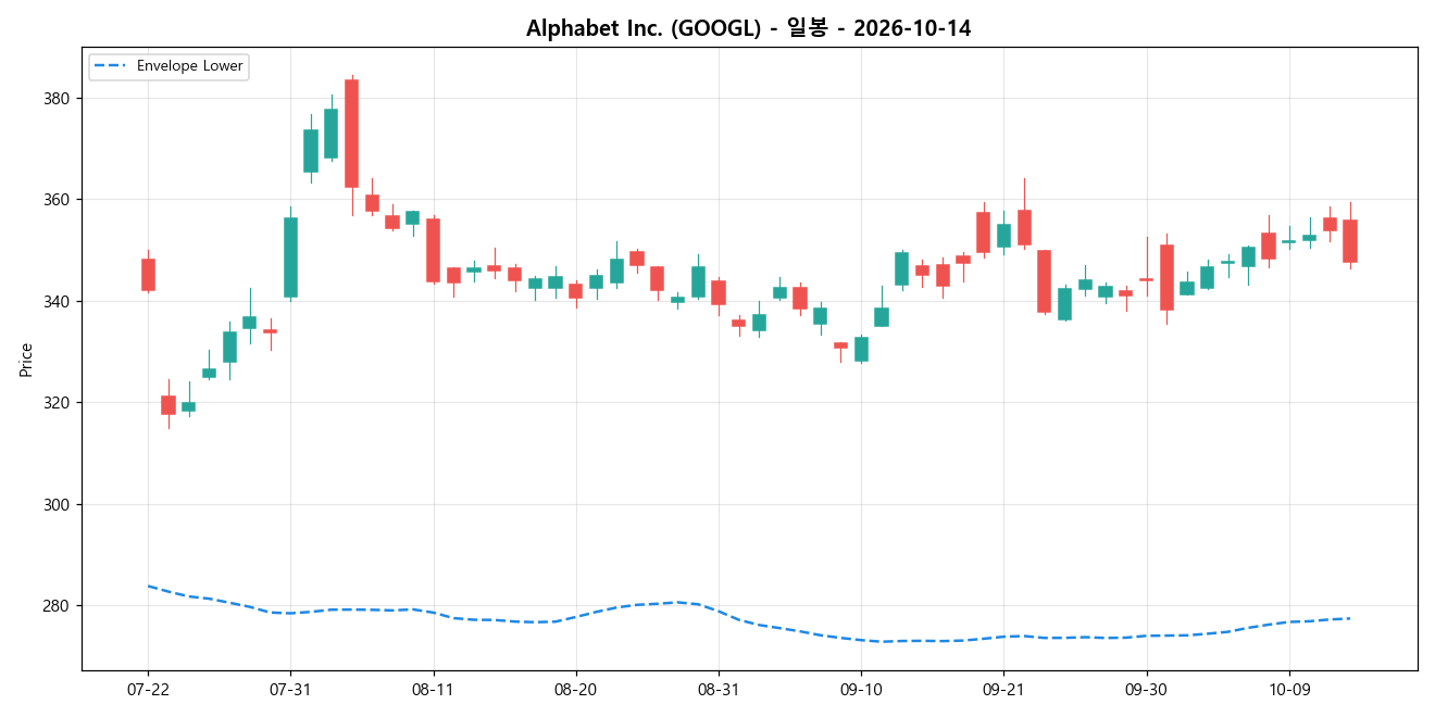 Alphabet Inc. 일봉 차트