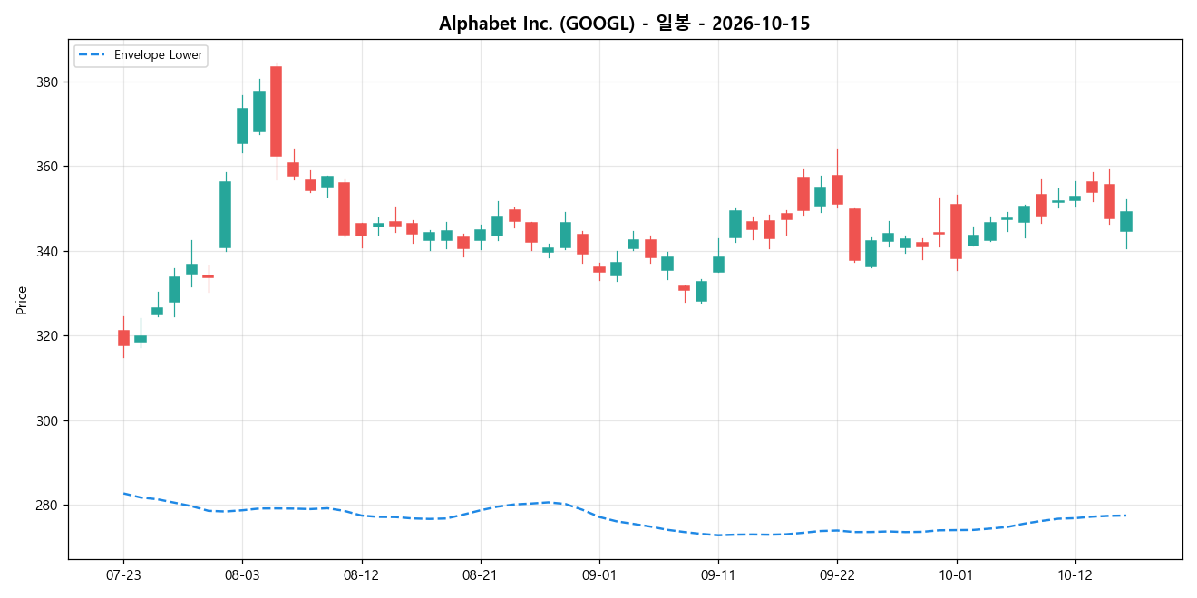 Alphabet Inc. 일봉 차트