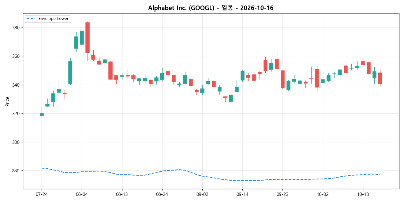 Alphabet Inc. 일봉 차트