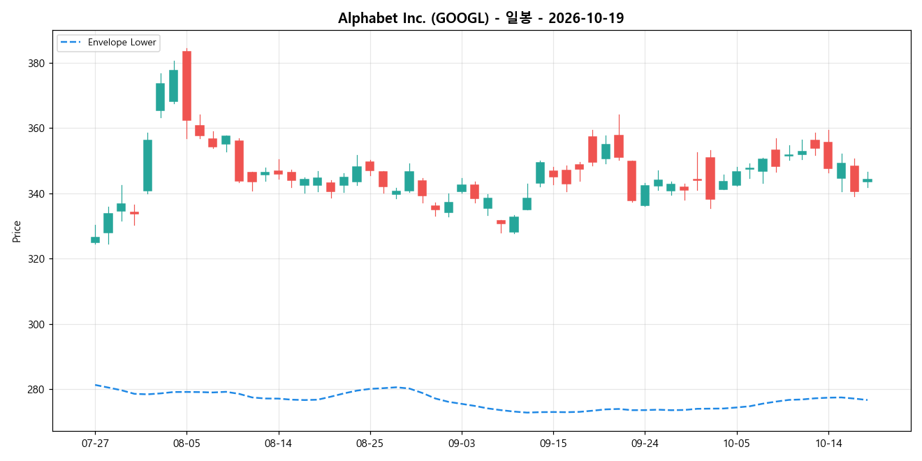 Alphabet Inc. 일봉 차트