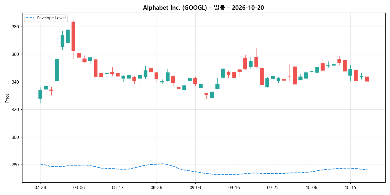 Alphabet Inc. 일봉 차트