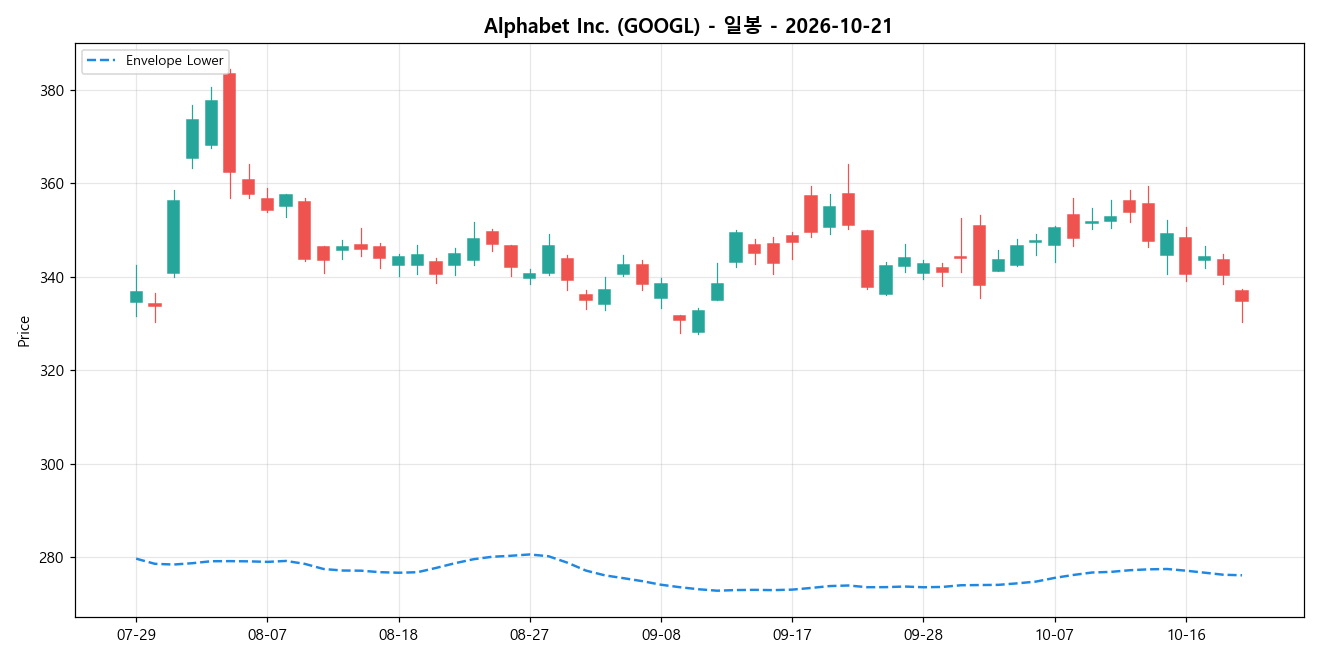 Alphabet Inc. 일봉 차트