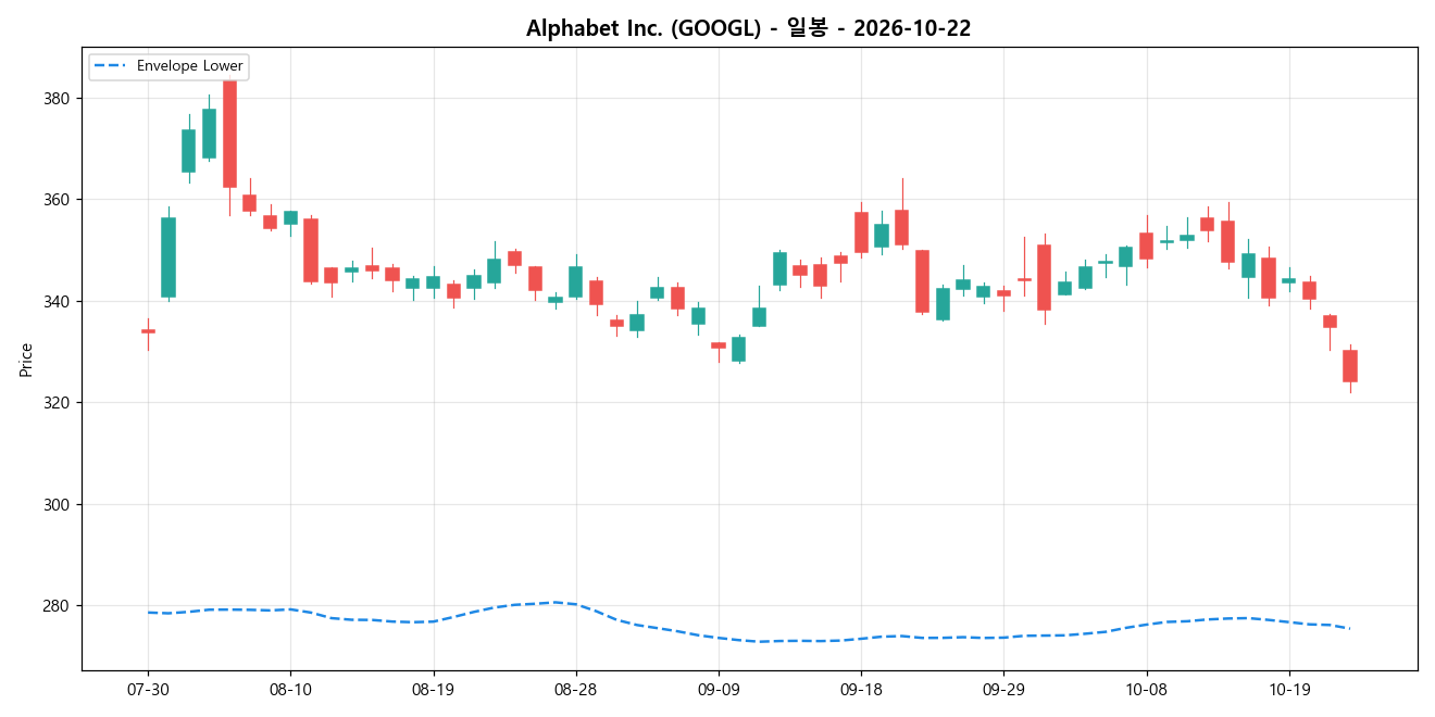 Alphabet Inc. 일봉 차트