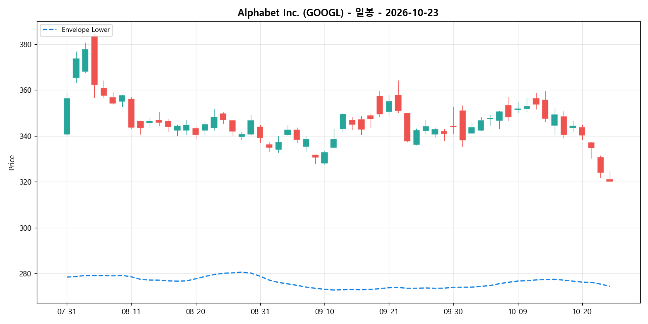 Alphabet Inc. 일봉 차트