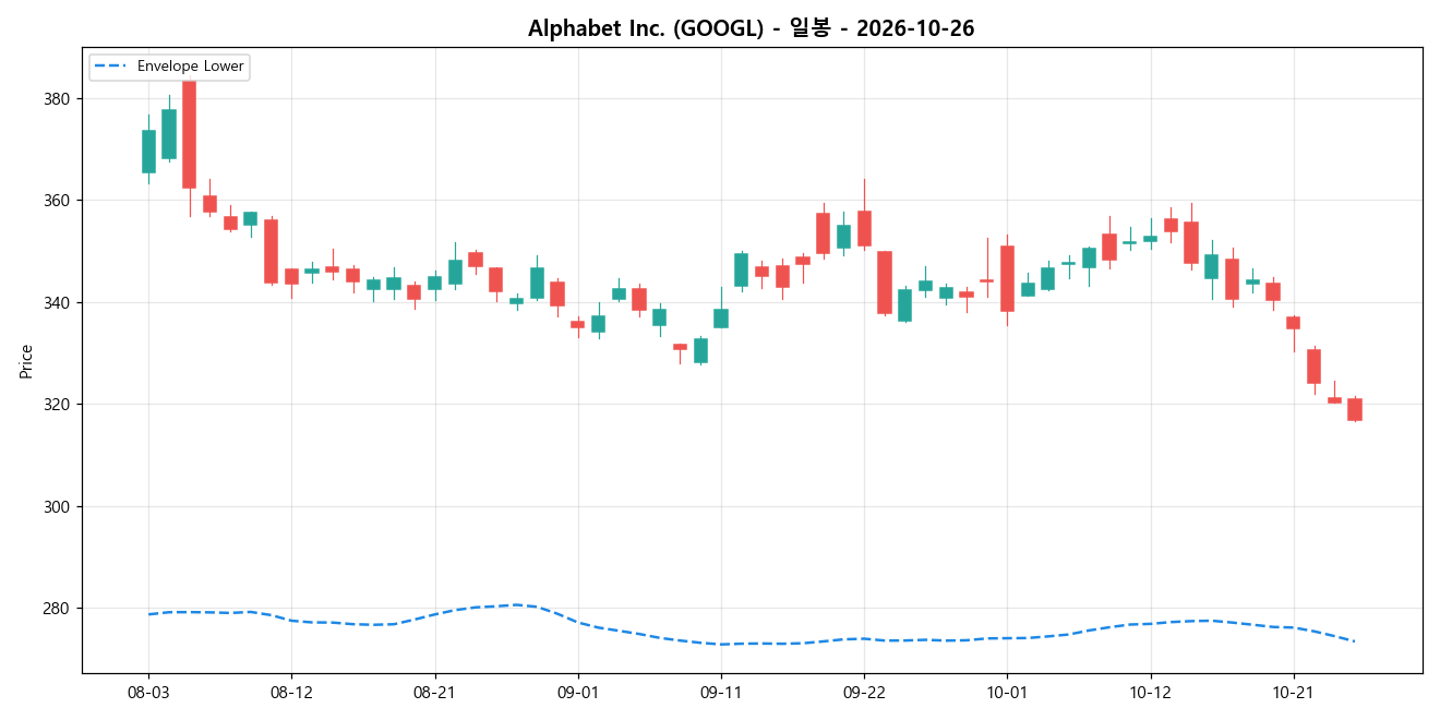 Alphabet Inc. 일봉 차트