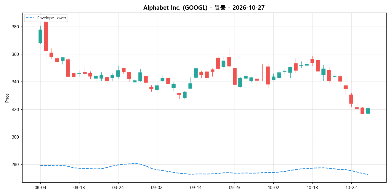 Alphabet Inc. 일봉 차트